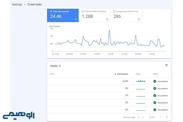 نمودار Crawl Stats